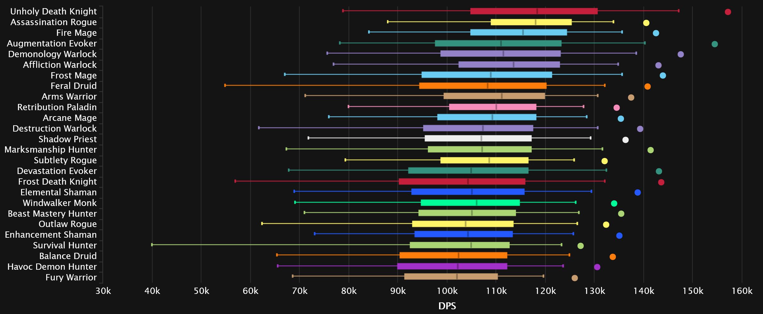 2023-10-30 20_12_25-DPS Damage To Bosses Statistics - Mythic Aberrus, the Shadowed Crucible _ Warcra.jpg